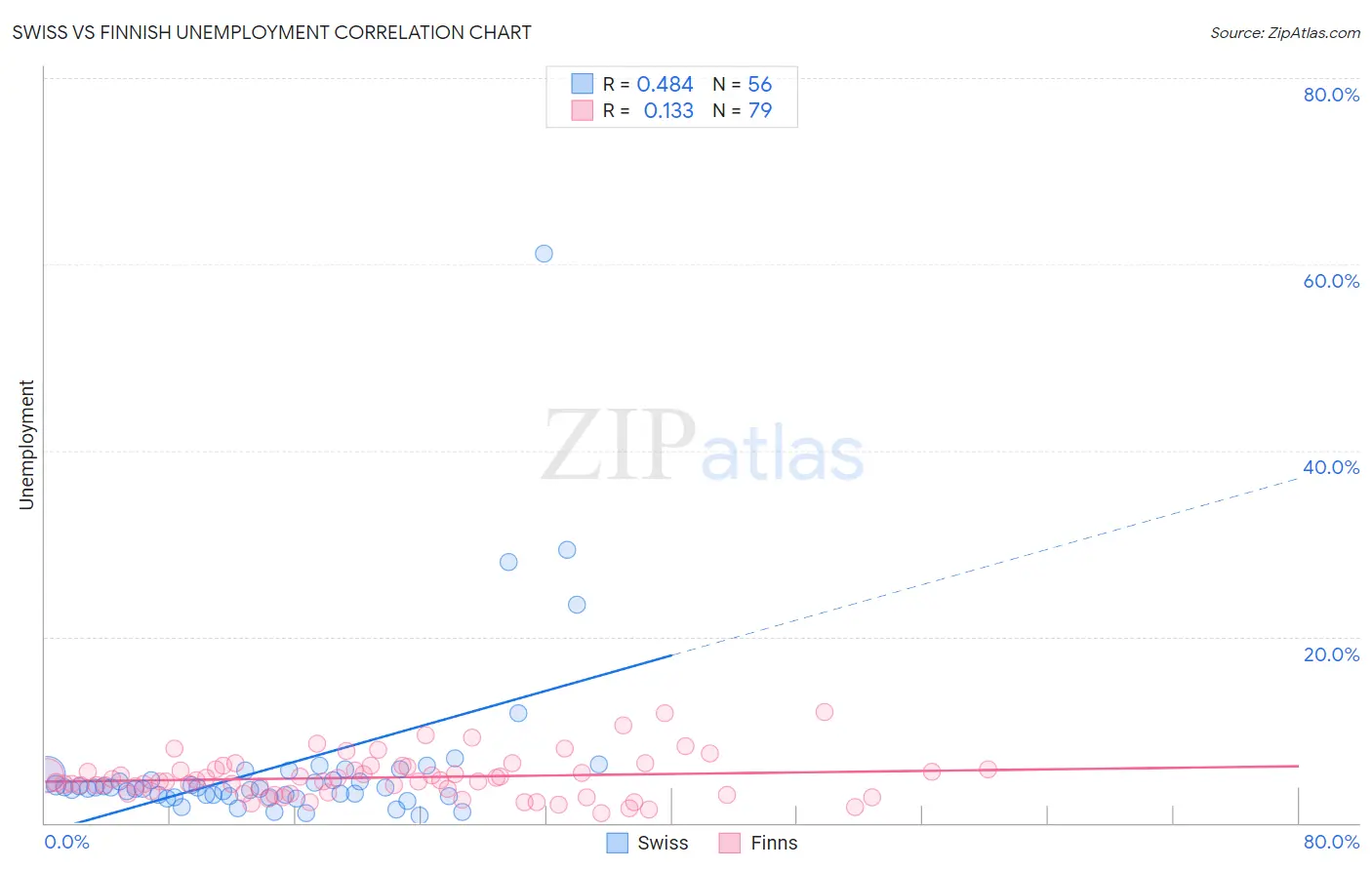 Swiss vs Finnish Unemployment