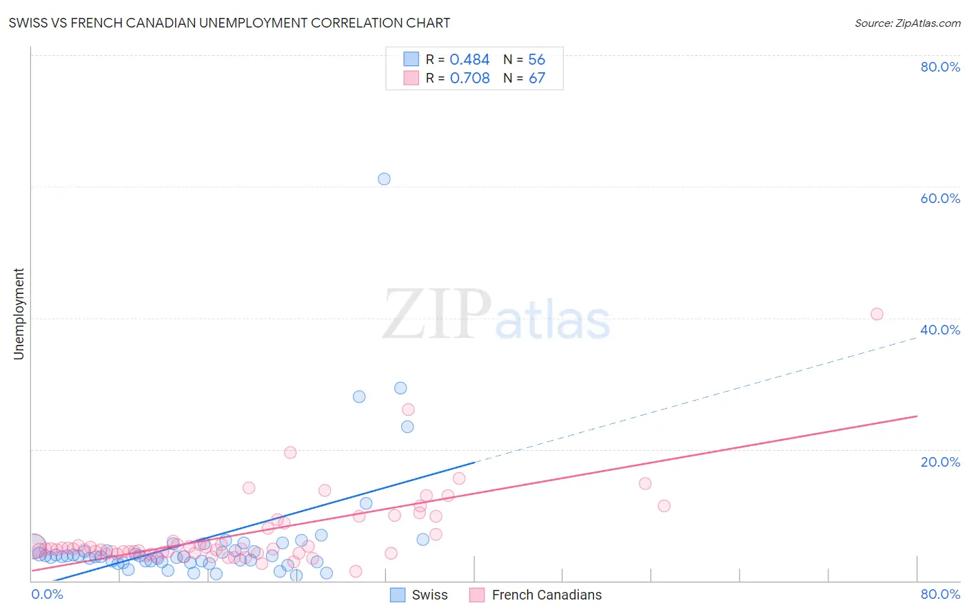 Swiss vs French Canadian Unemployment