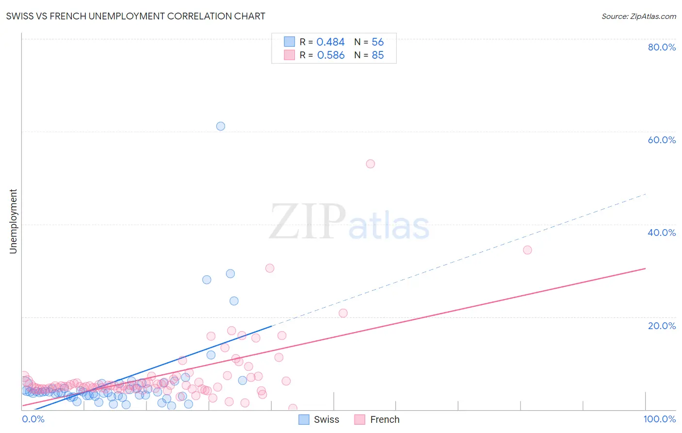 Swiss vs French Unemployment