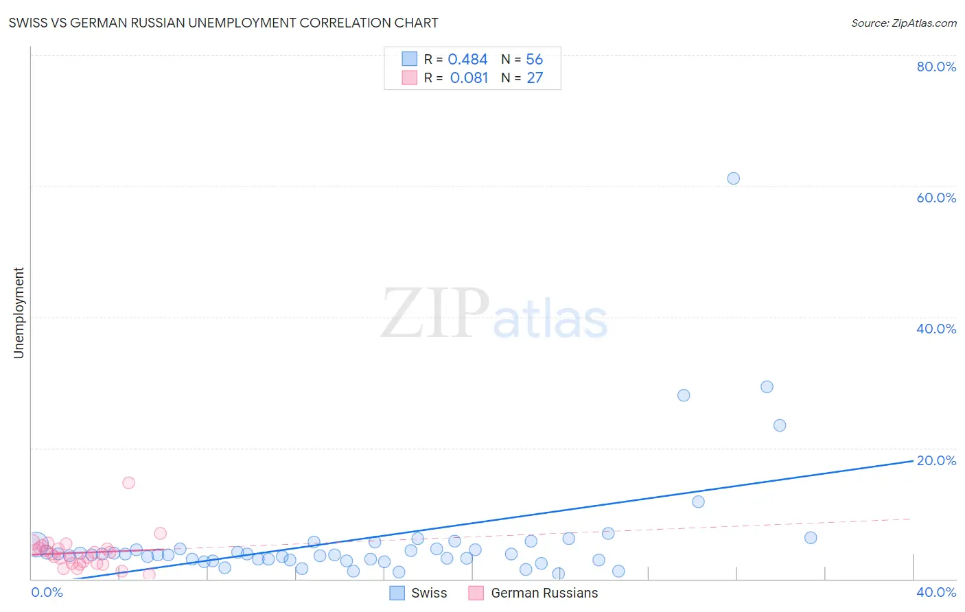 Swiss vs German Russian Unemployment