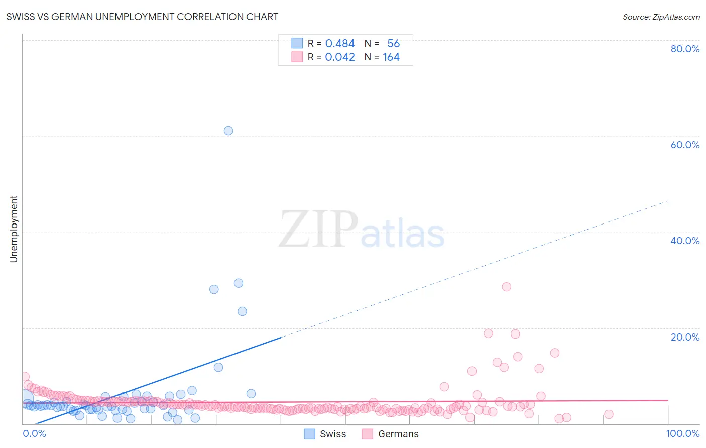 Swiss vs German Unemployment