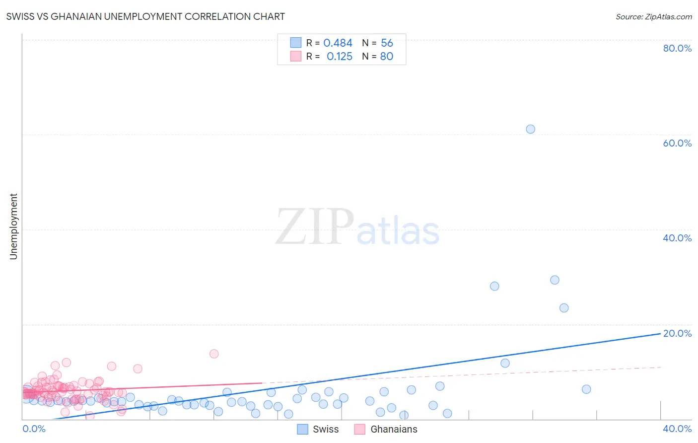 Swiss vs Ghanaian Unemployment