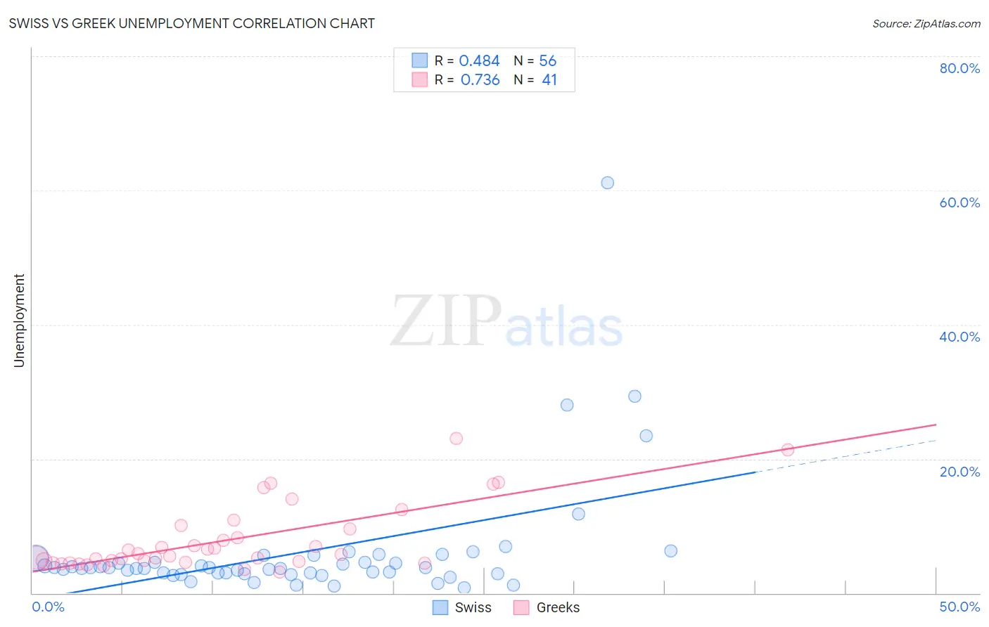 Swiss vs Greek Unemployment