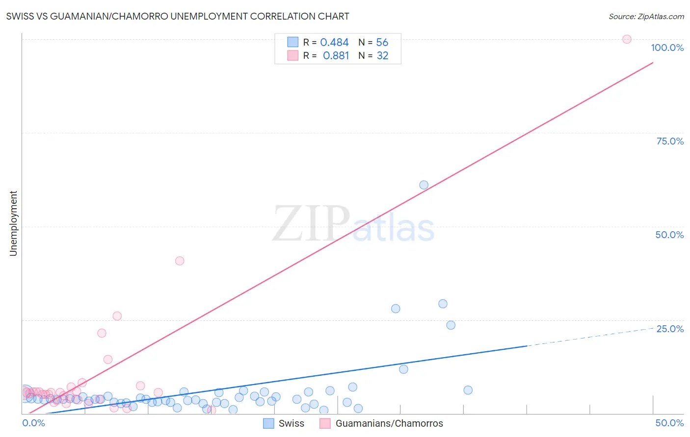 Swiss vs Guamanian/Chamorro Unemployment