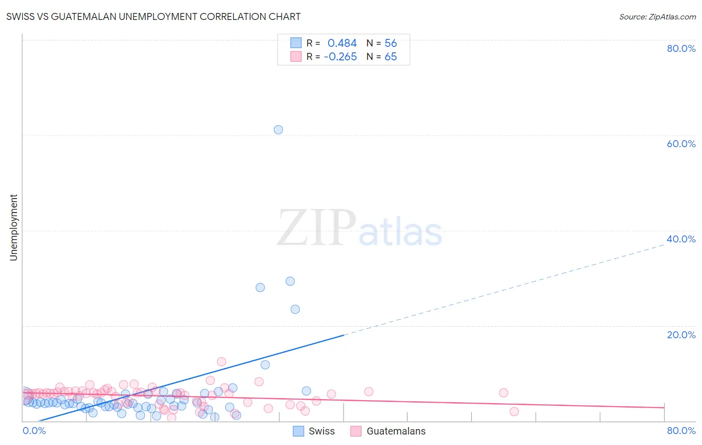 Swiss vs Guatemalan Unemployment