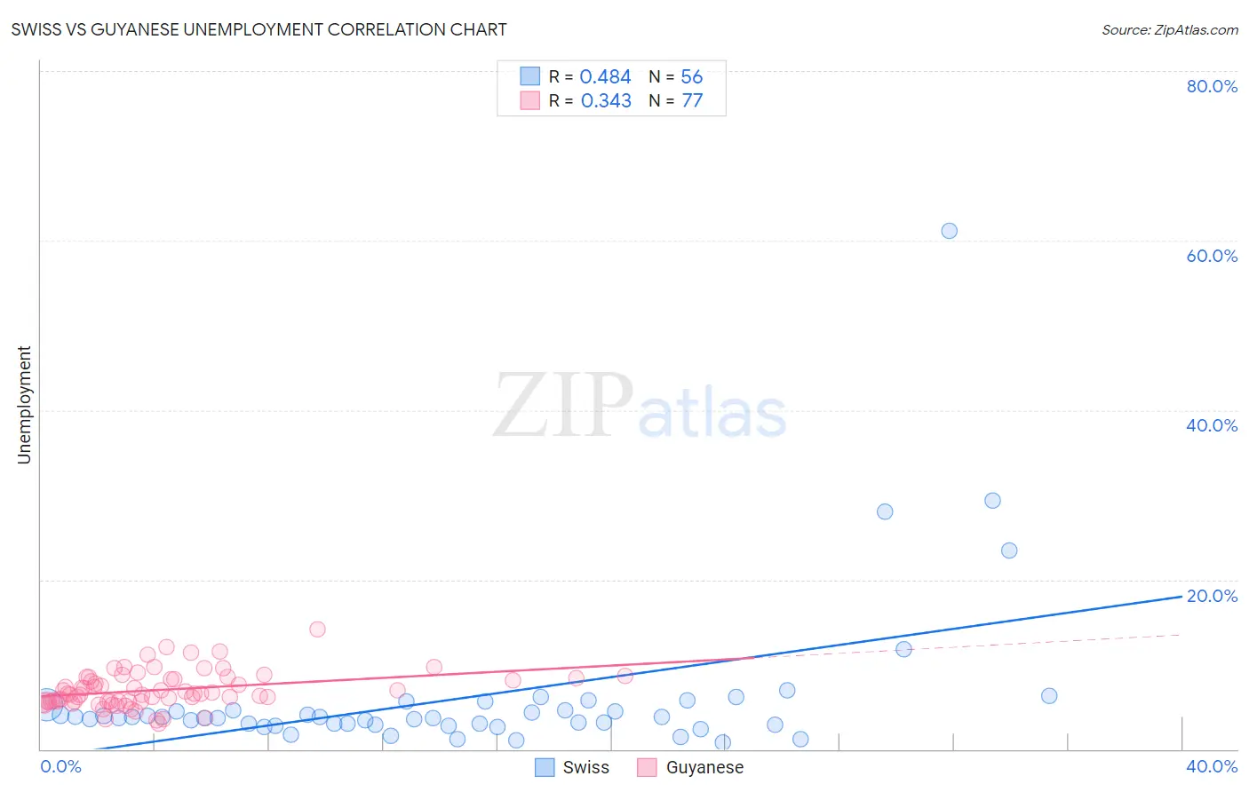 Swiss vs Guyanese Unemployment