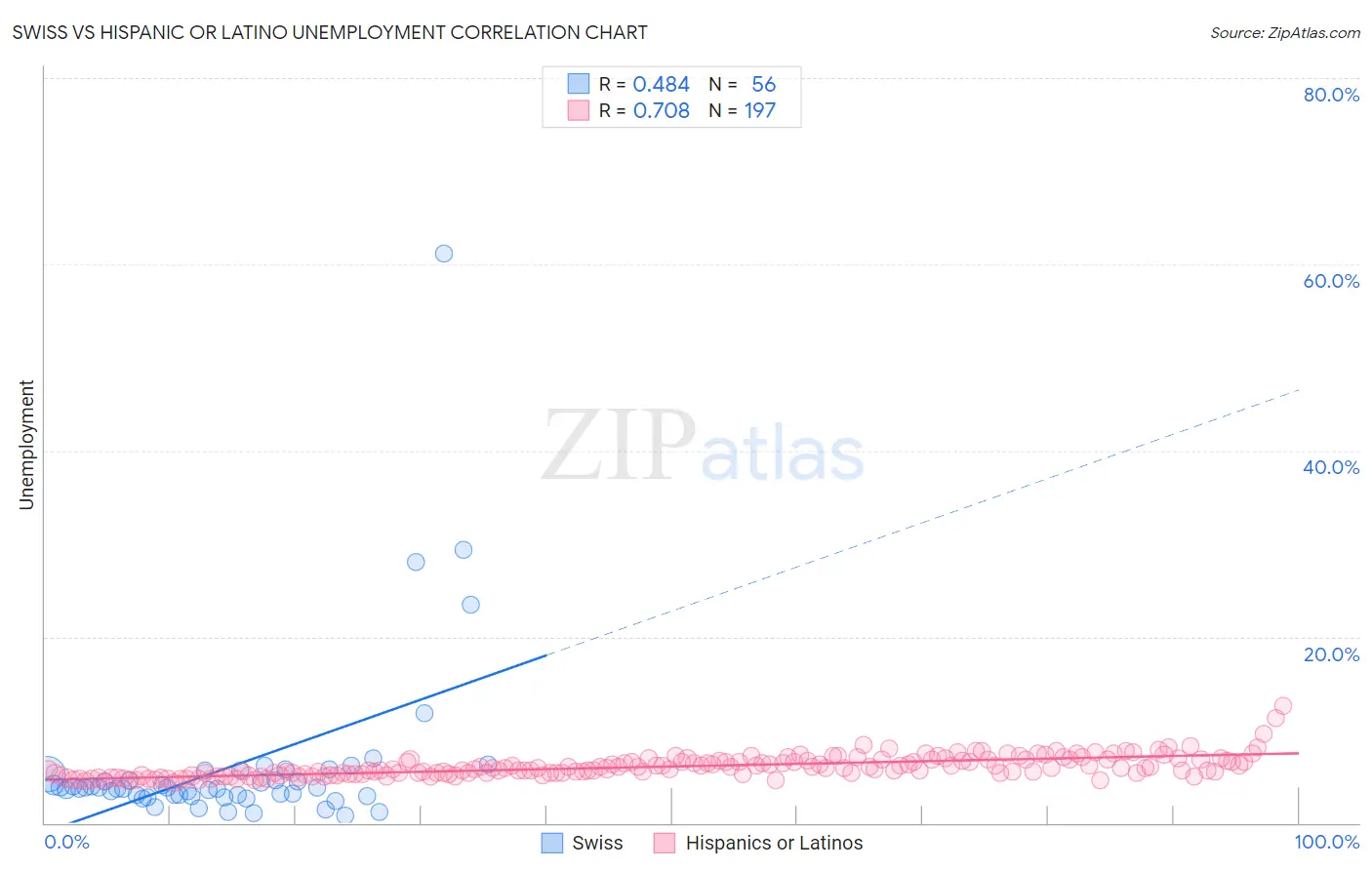 Swiss vs Hispanic or Latino Unemployment