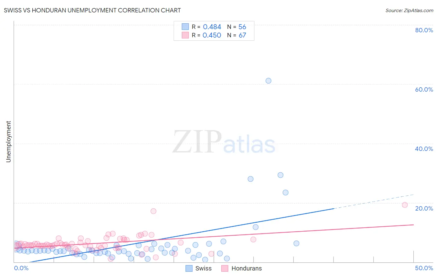 Swiss vs Honduran Unemployment