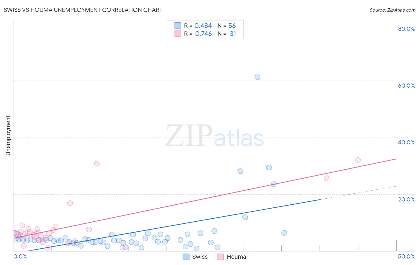 Swiss vs Houma Unemployment