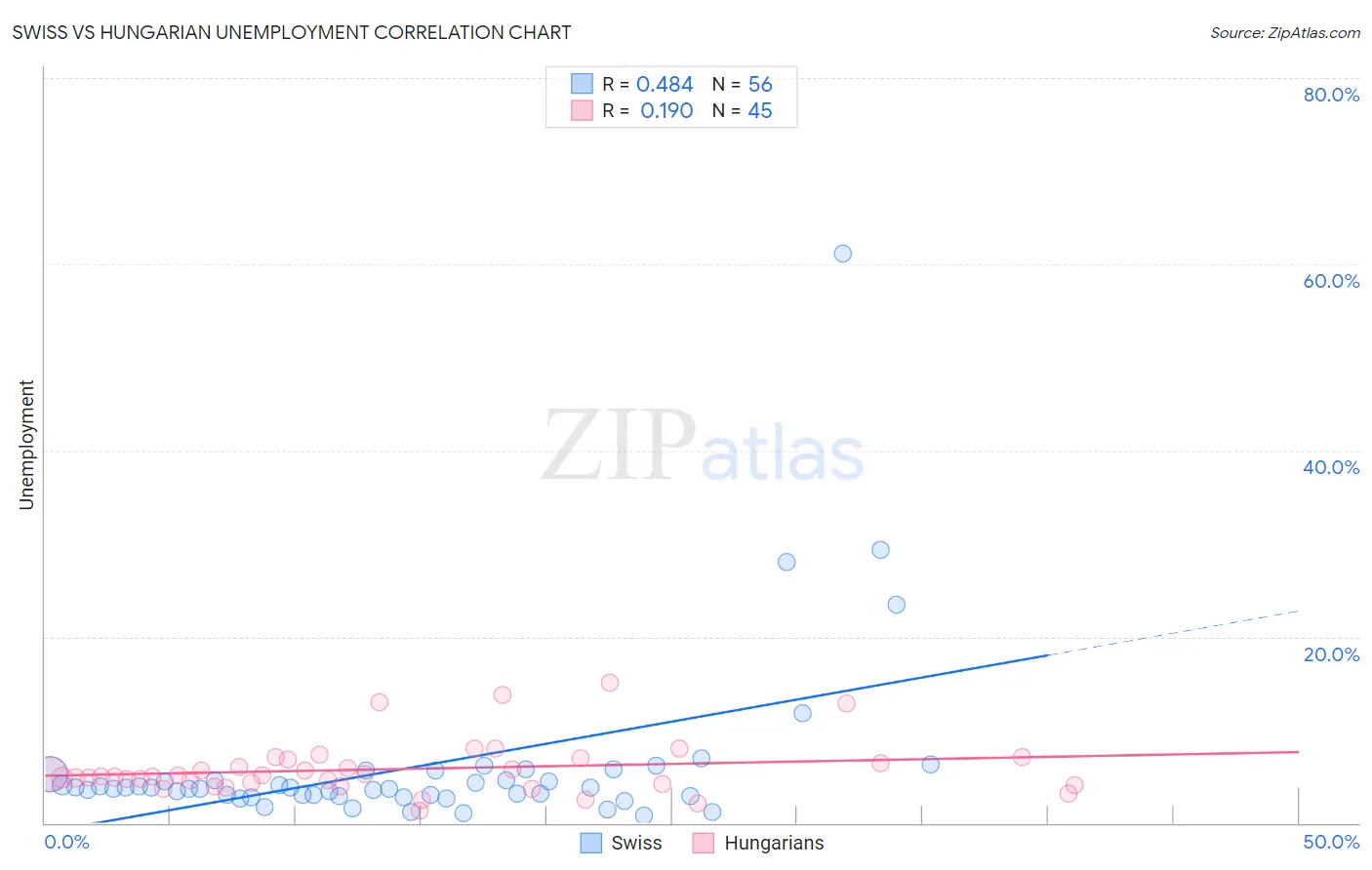 Swiss vs Hungarian Unemployment