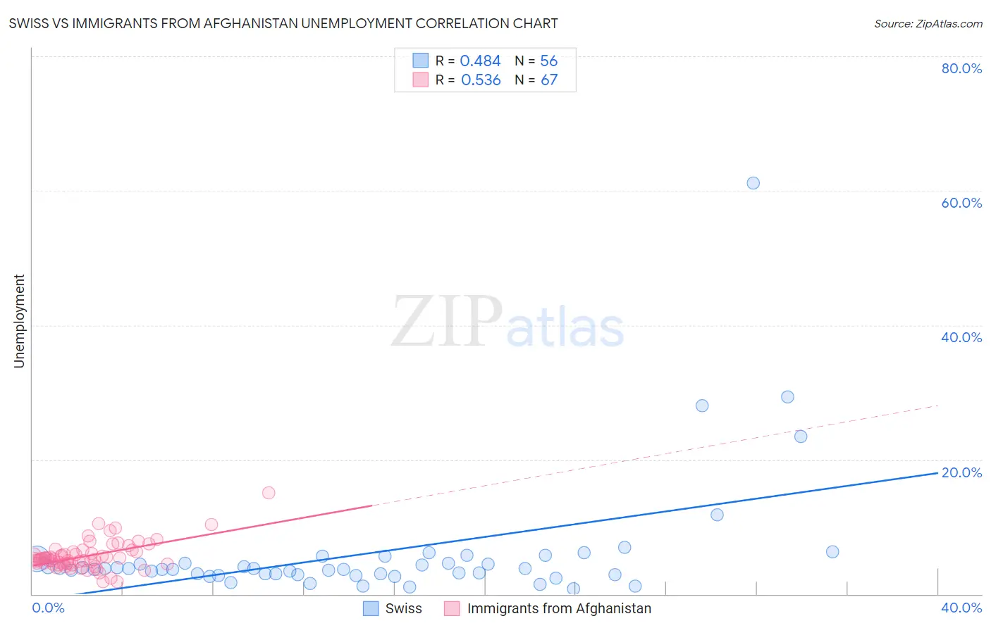 Swiss vs Immigrants from Afghanistan Unemployment
