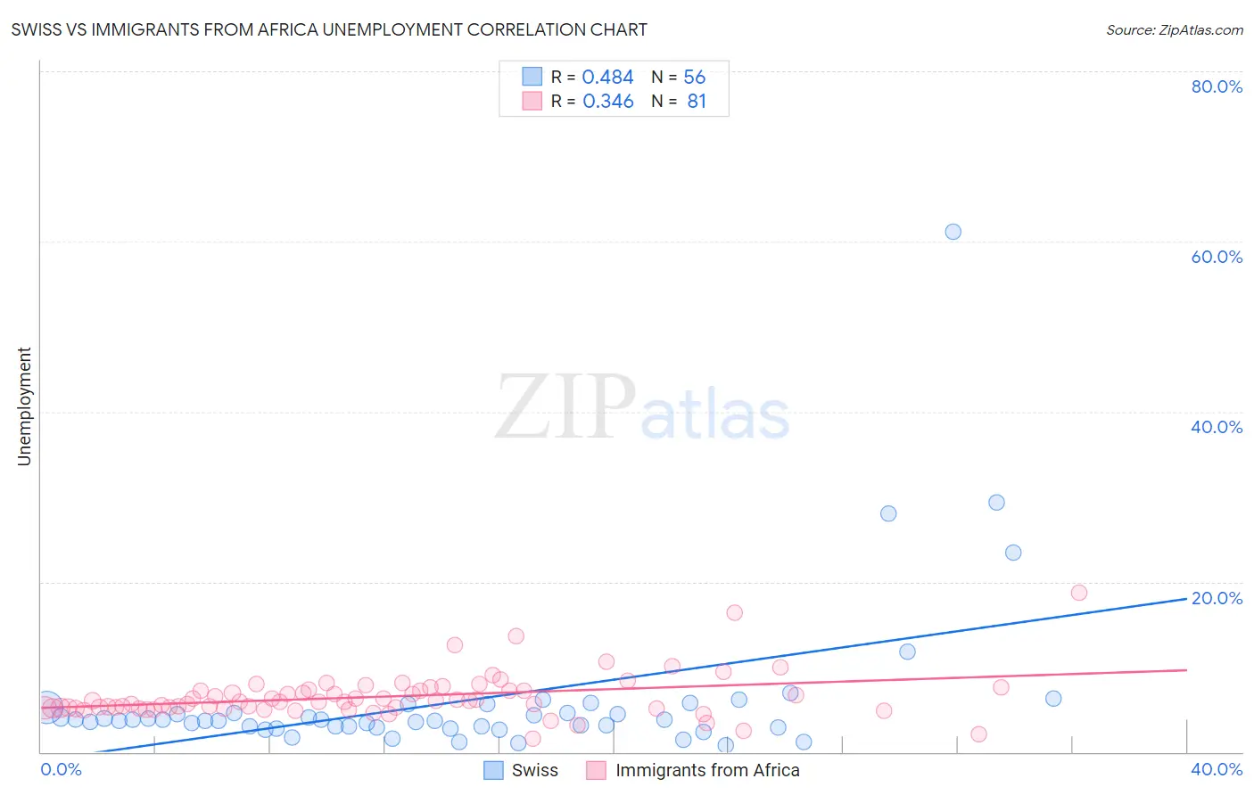 Swiss vs Immigrants from Africa Unemployment