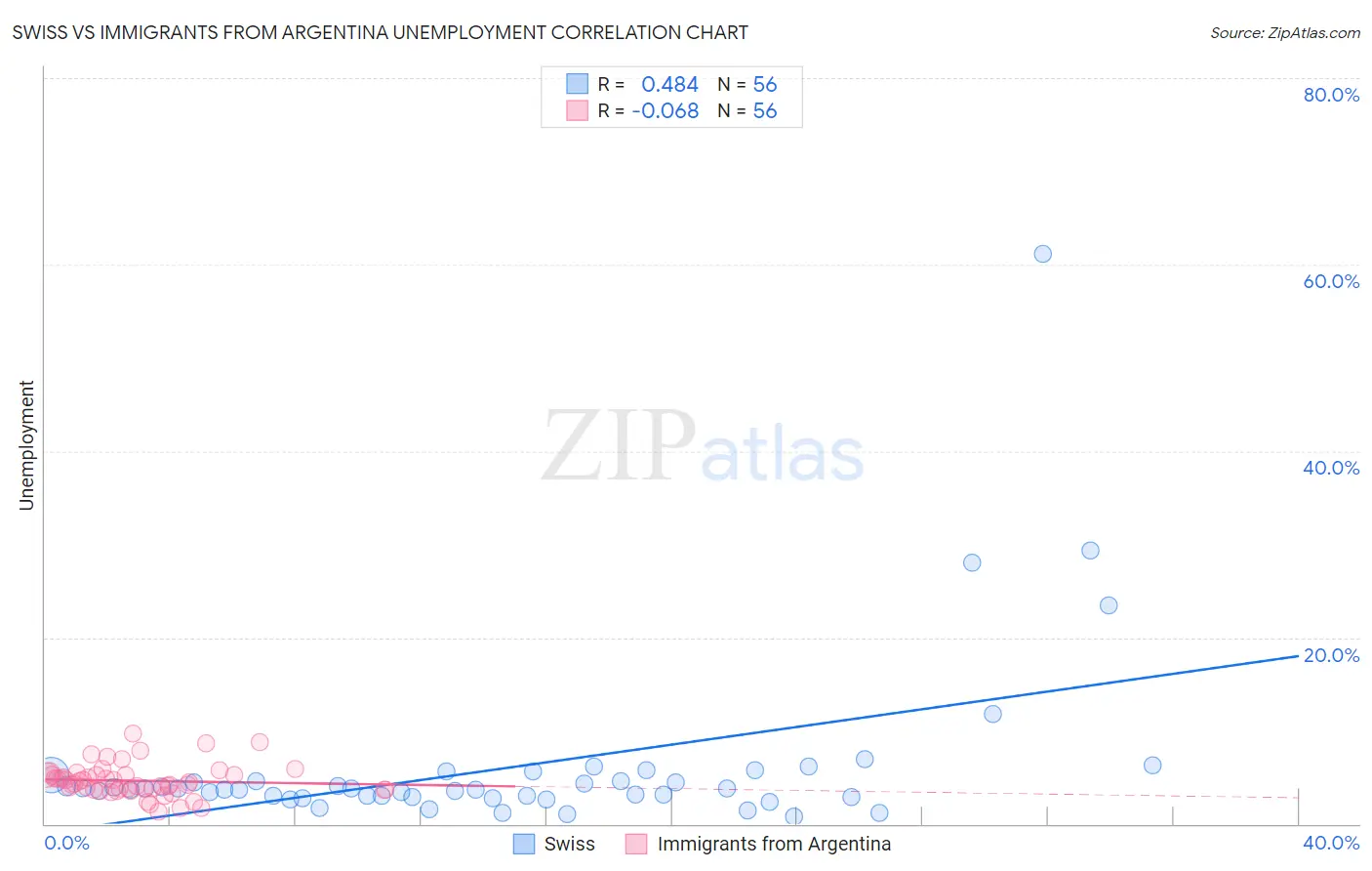 Swiss vs Immigrants from Argentina Unemployment