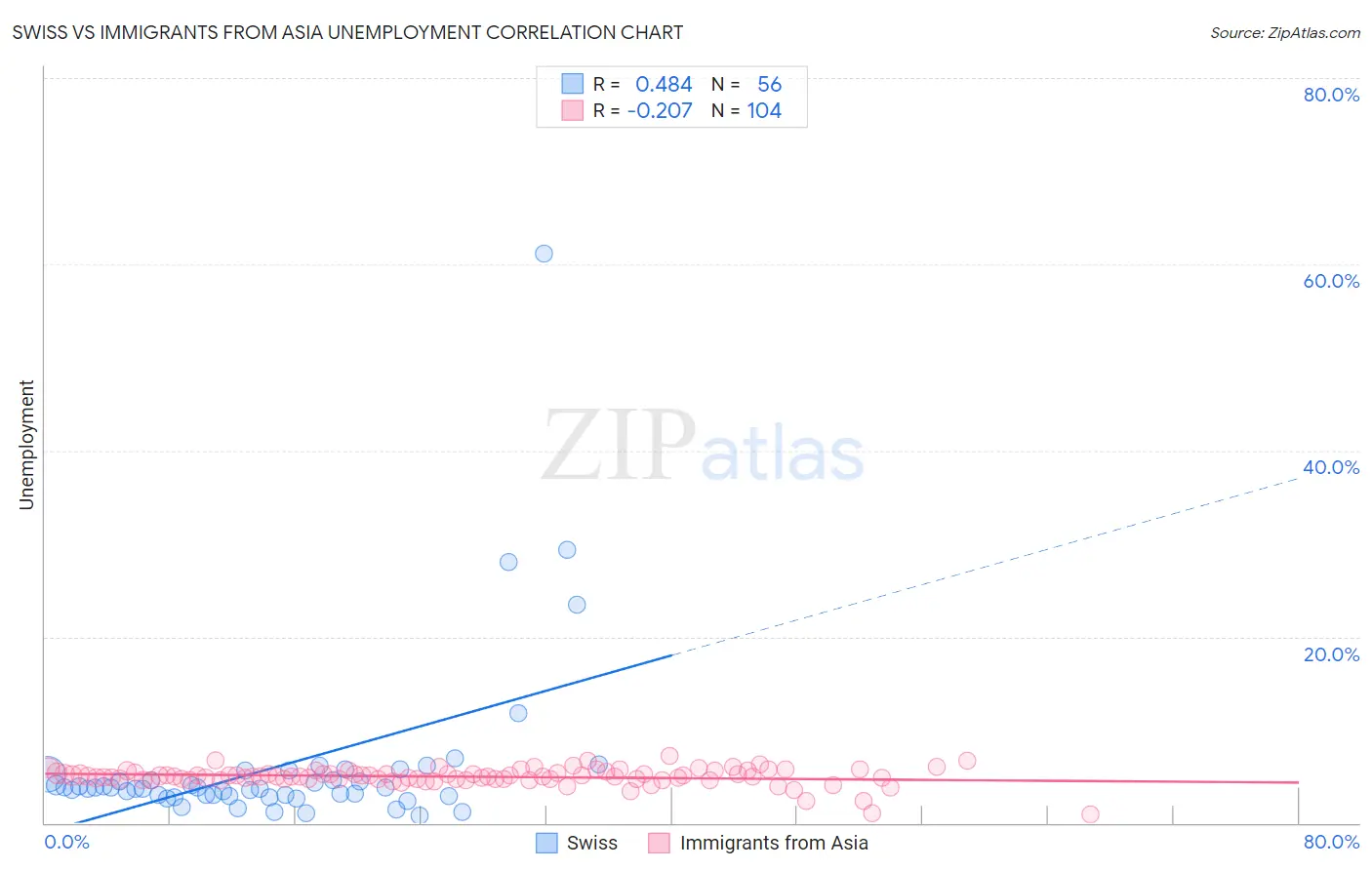 Swiss vs Immigrants from Asia Unemployment