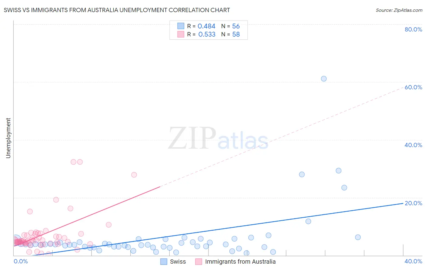 Swiss vs Immigrants from Australia Unemployment