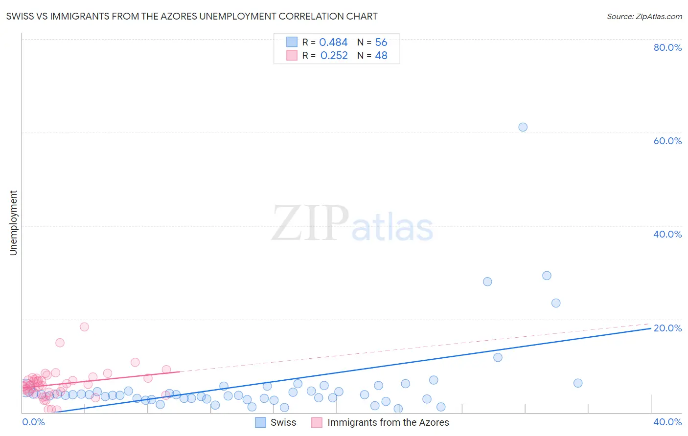 Swiss vs Immigrants from the Azores Unemployment