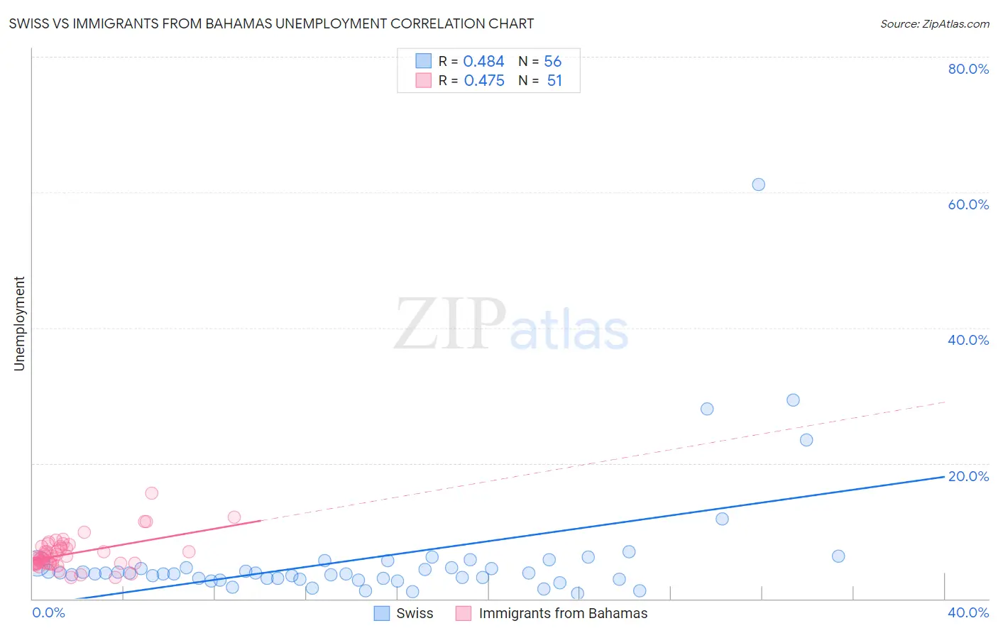Swiss vs Immigrants from Bahamas Unemployment