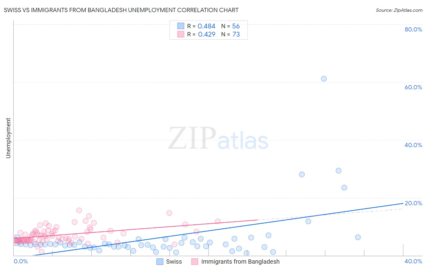 Swiss vs Immigrants from Bangladesh Unemployment