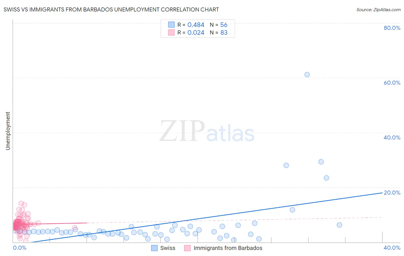 Swiss vs Immigrants from Barbados Unemployment