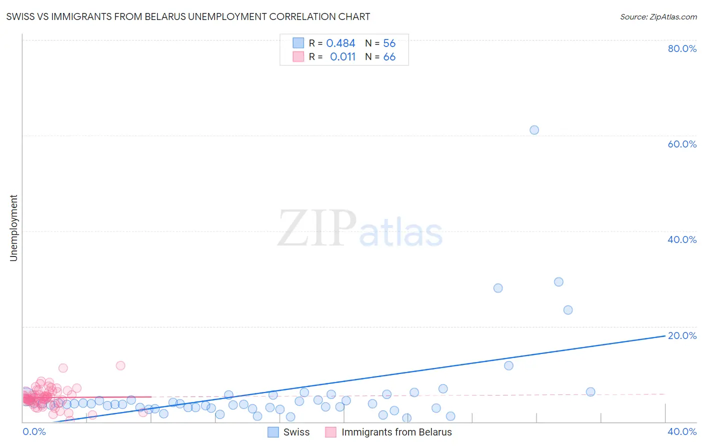 Swiss vs Immigrants from Belarus Unemployment
