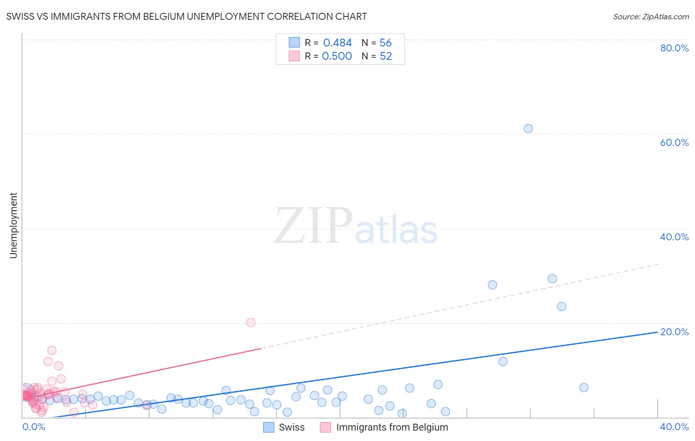 Swiss vs Immigrants from Belgium Unemployment