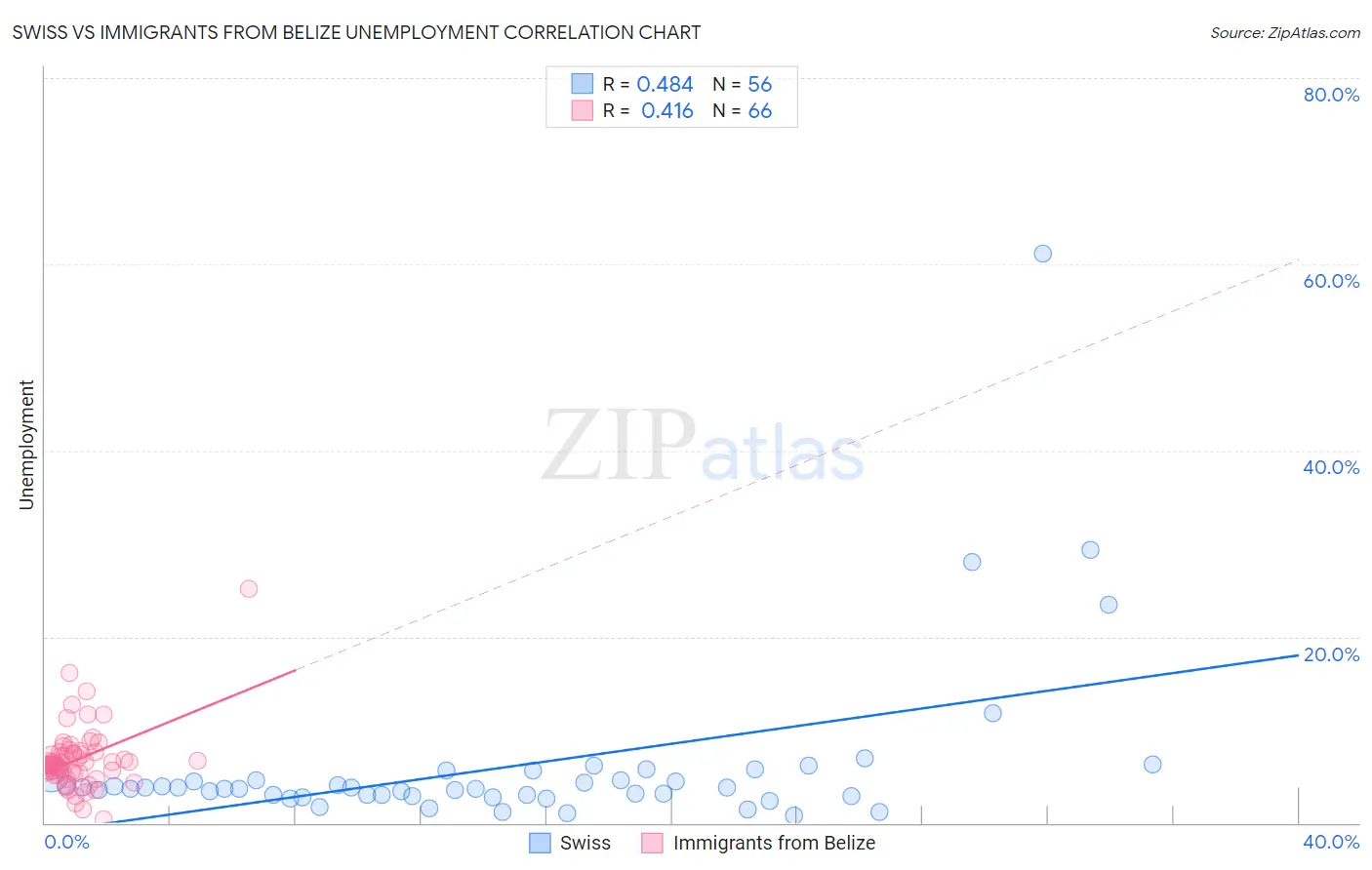 Swiss vs Immigrants from Belize Unemployment