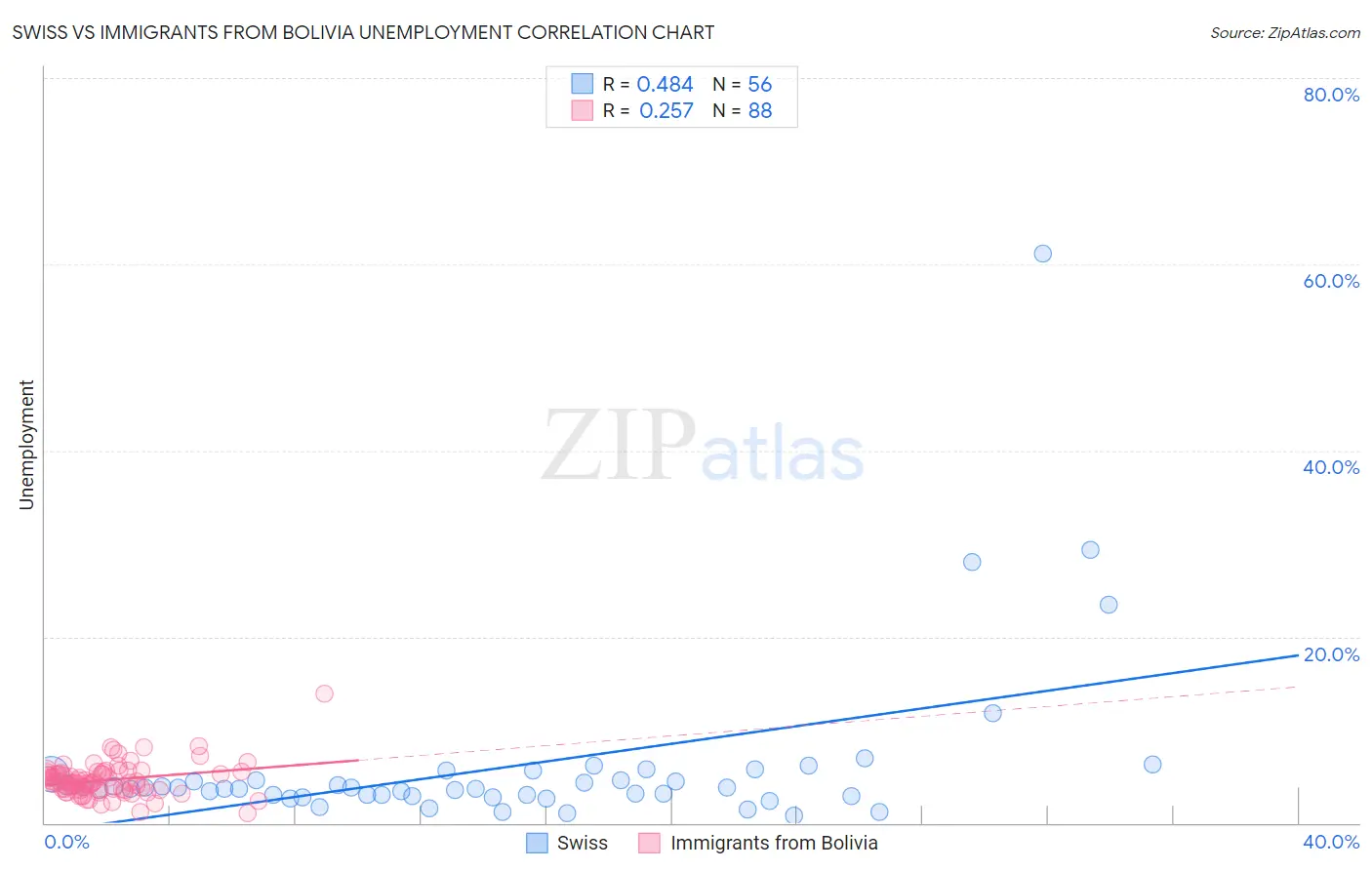 Swiss vs Immigrants from Bolivia Unemployment