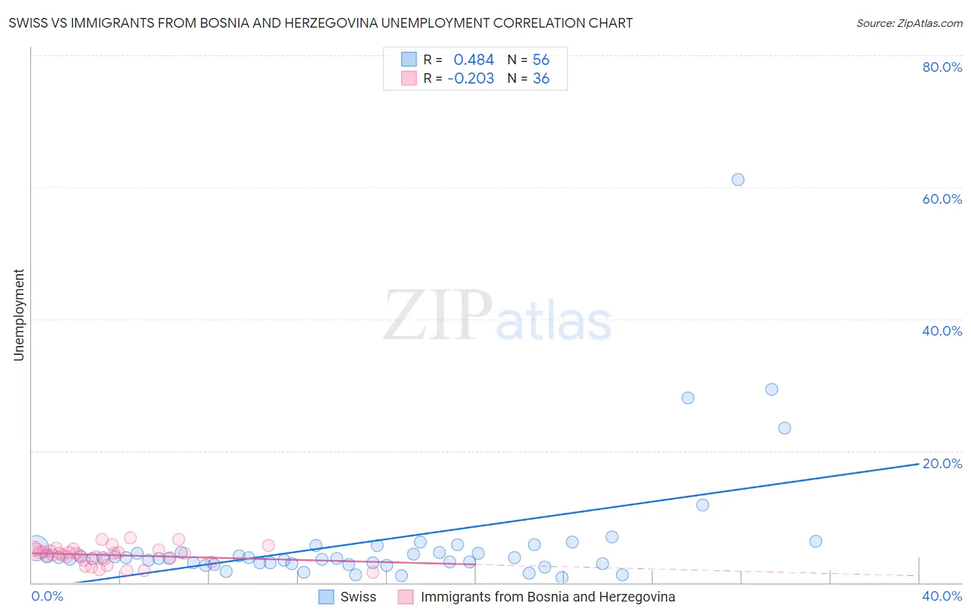 Swiss vs Immigrants from Bosnia and Herzegovina Unemployment