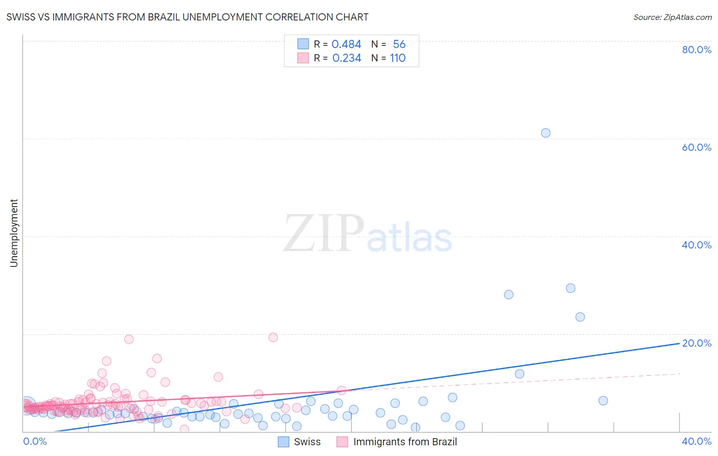 Swiss vs Immigrants from Brazil Unemployment