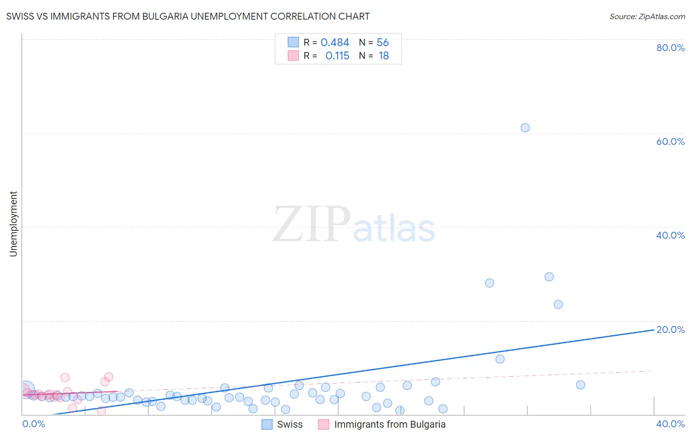 Swiss vs Immigrants from Bulgaria Unemployment