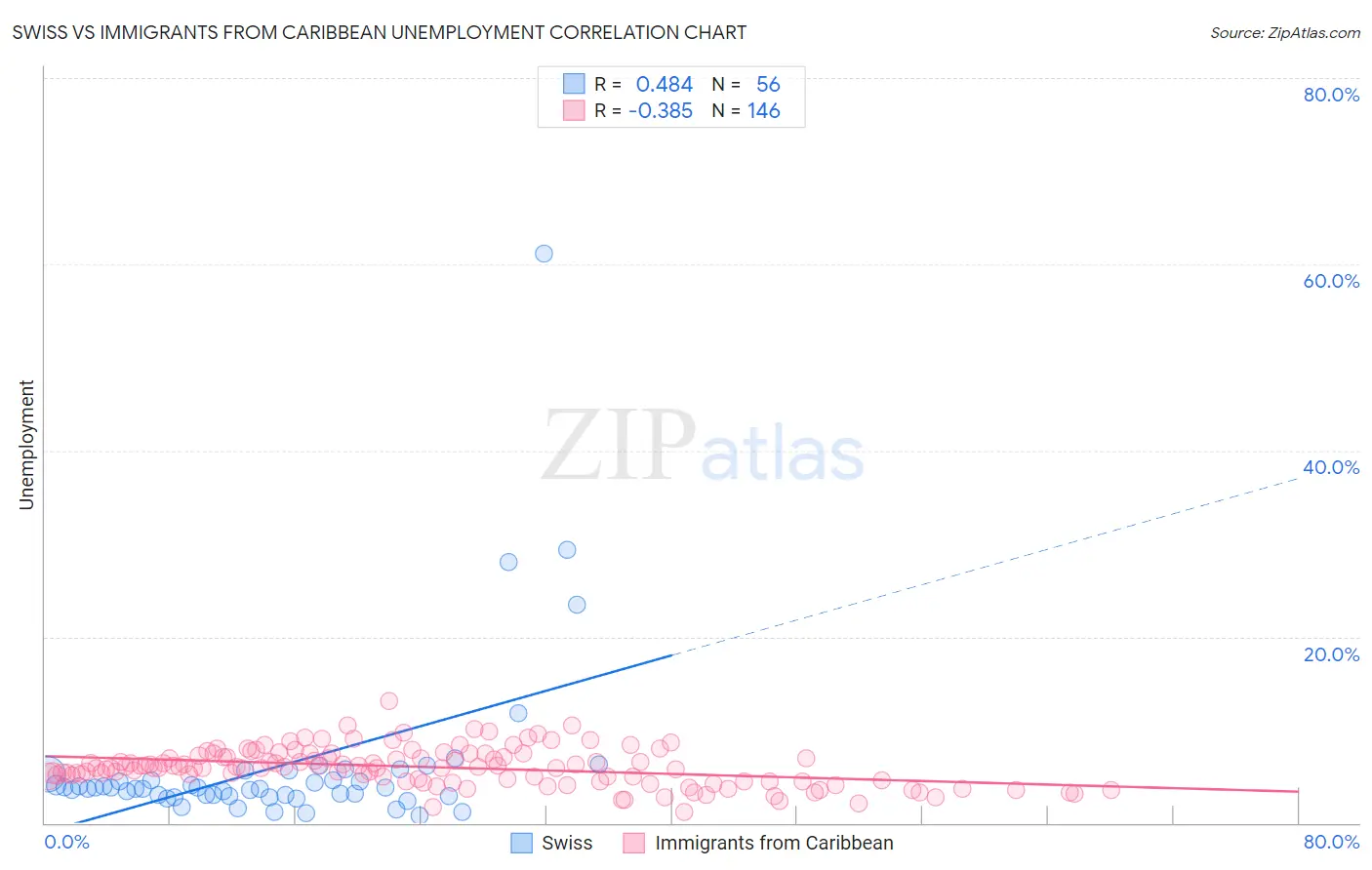 Swiss vs Immigrants from Caribbean Unemployment