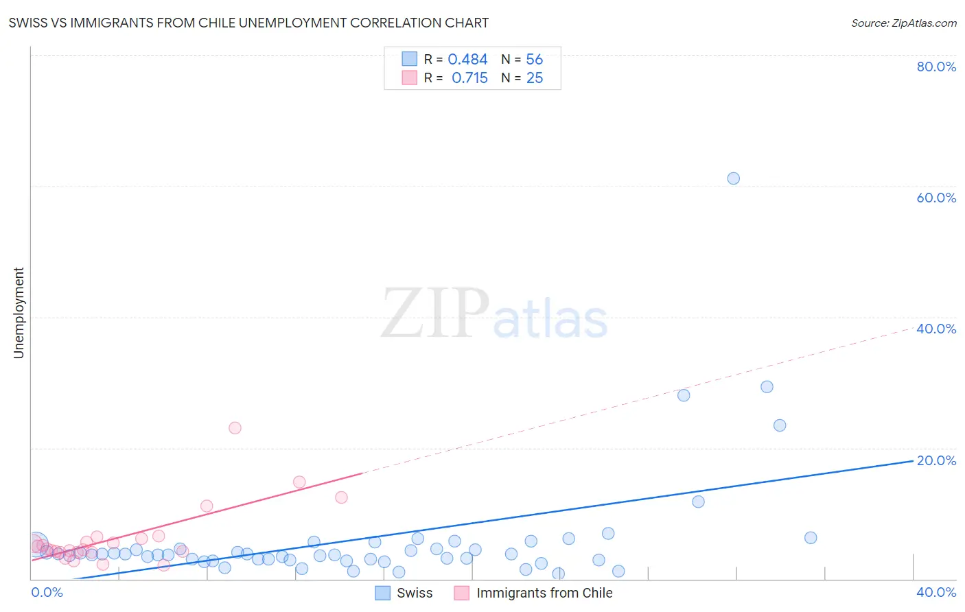 Swiss vs Immigrants from Chile Unemployment