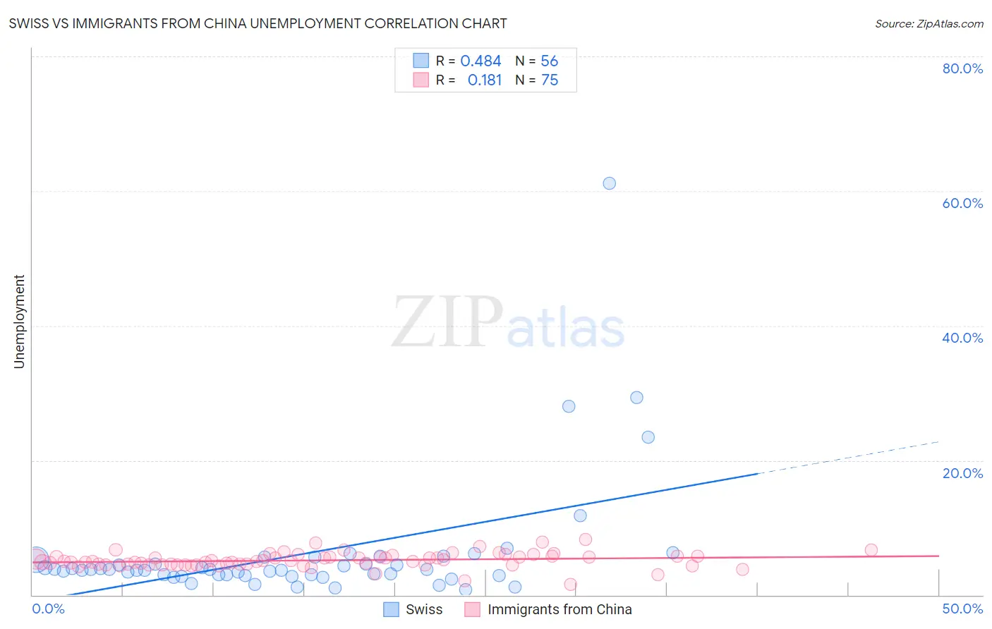 Swiss vs Immigrants from China Unemployment