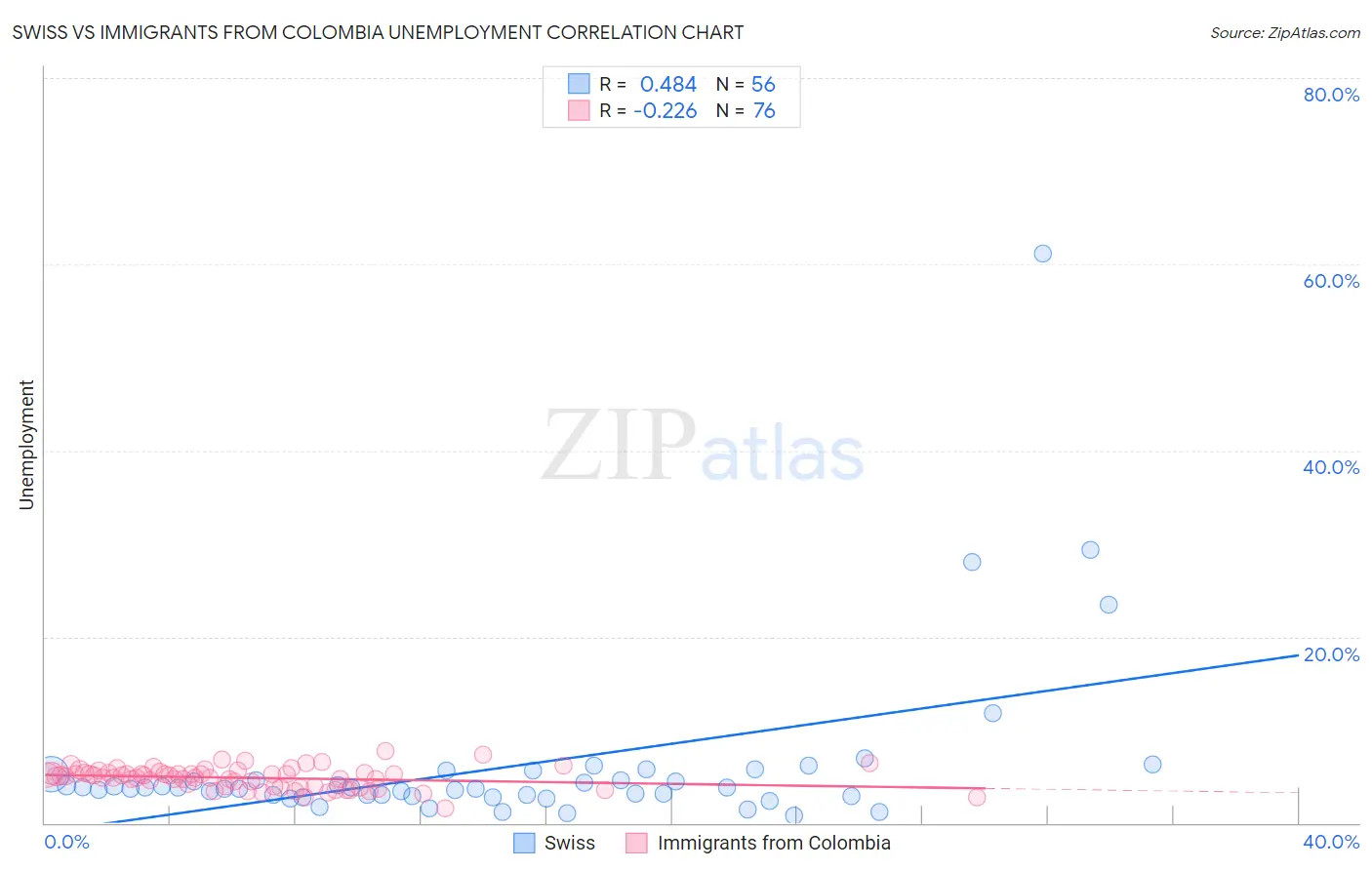 Swiss vs Immigrants from Colombia Unemployment