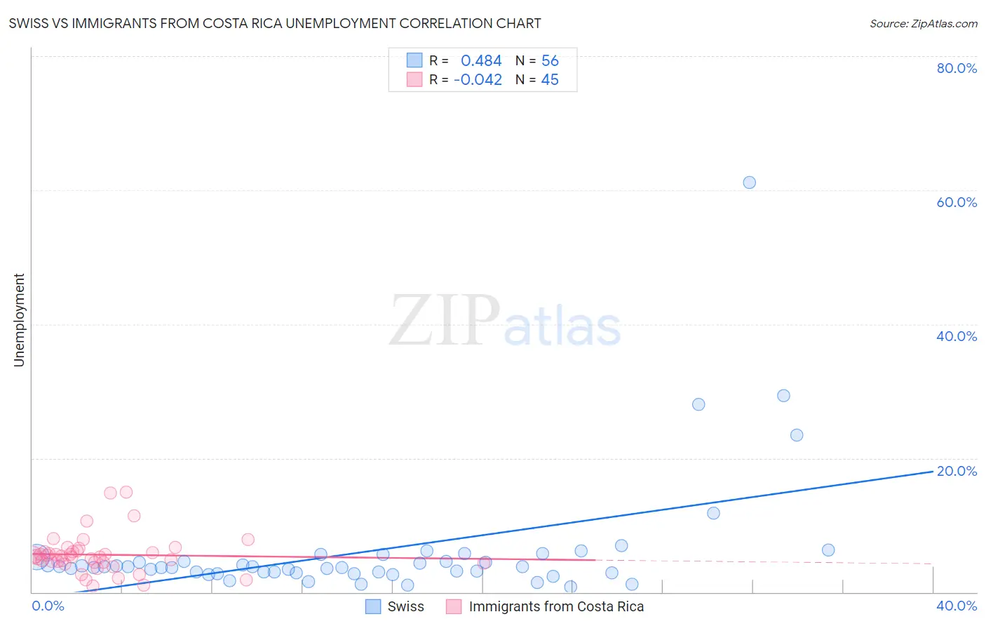 Swiss vs Immigrants from Costa Rica Unemployment