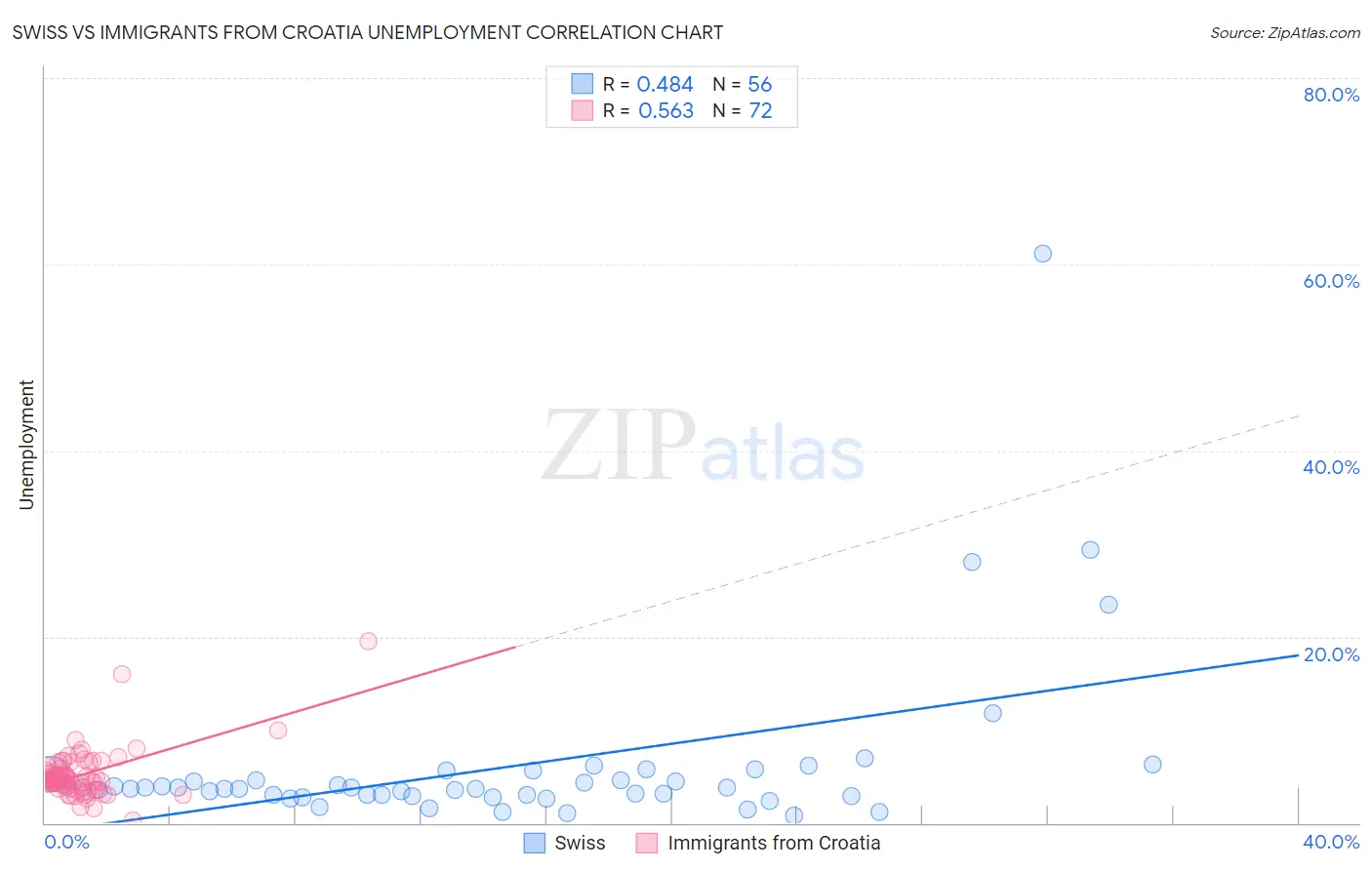 Swiss vs Immigrants from Croatia Unemployment