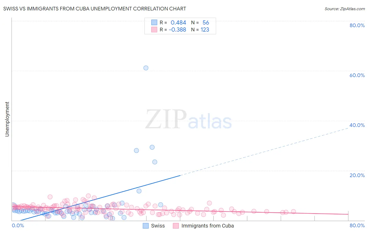 Swiss vs Immigrants from Cuba Unemployment