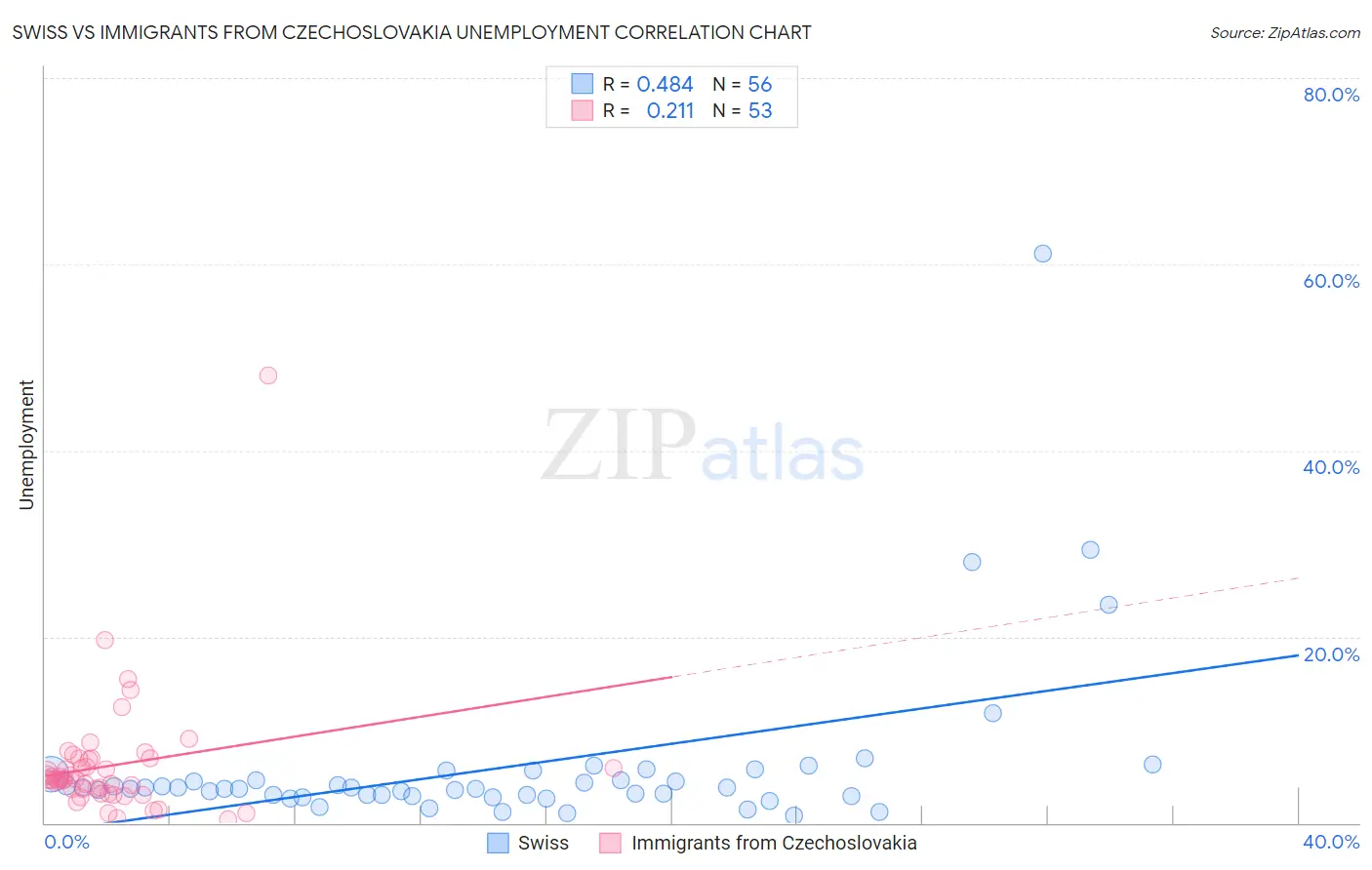 Swiss vs Immigrants from Czechoslovakia Unemployment