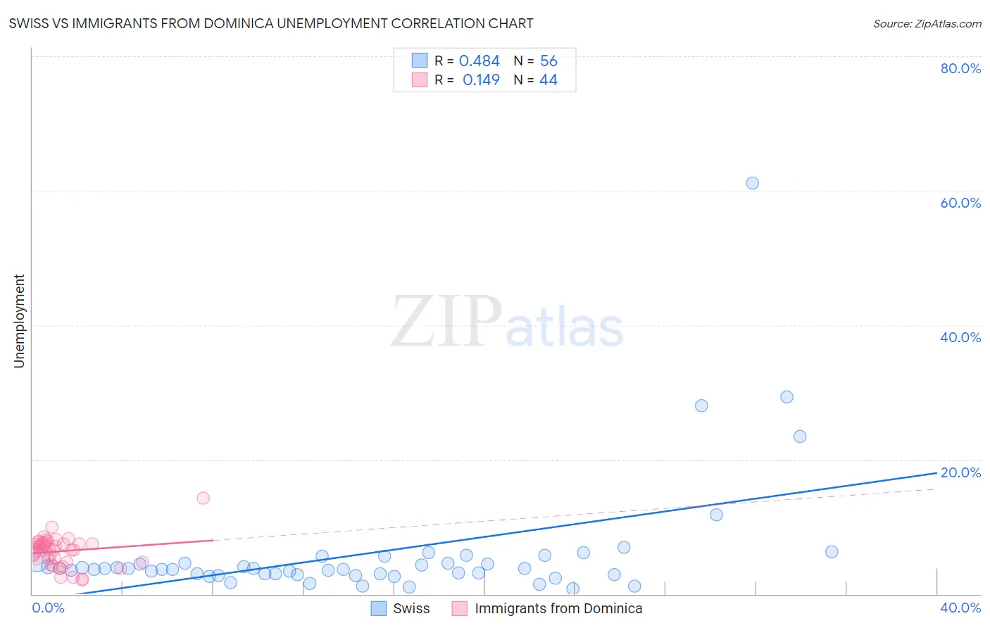 Swiss vs Immigrants from Dominica Unemployment