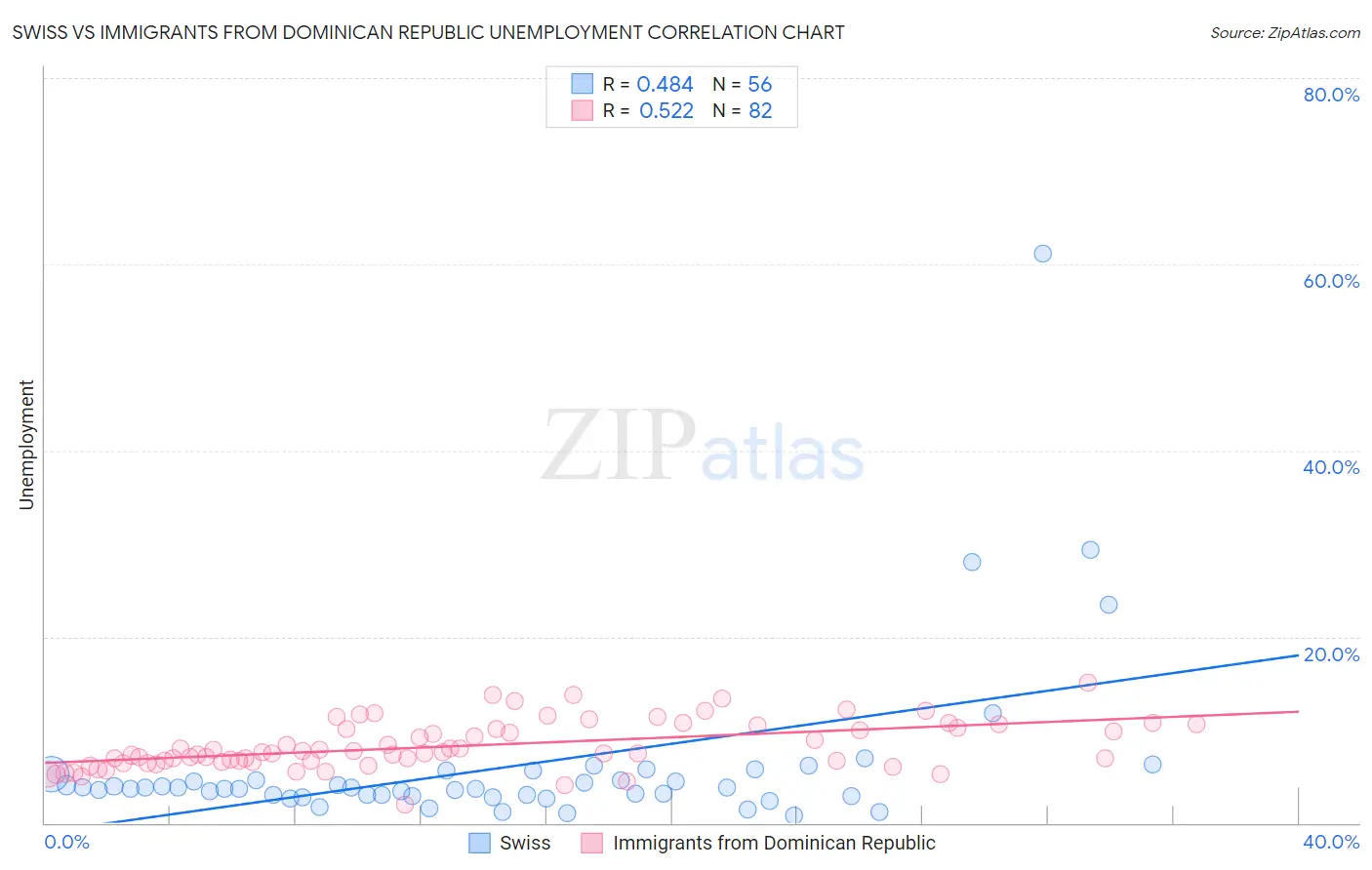 Swiss vs Immigrants from Dominican Republic Unemployment