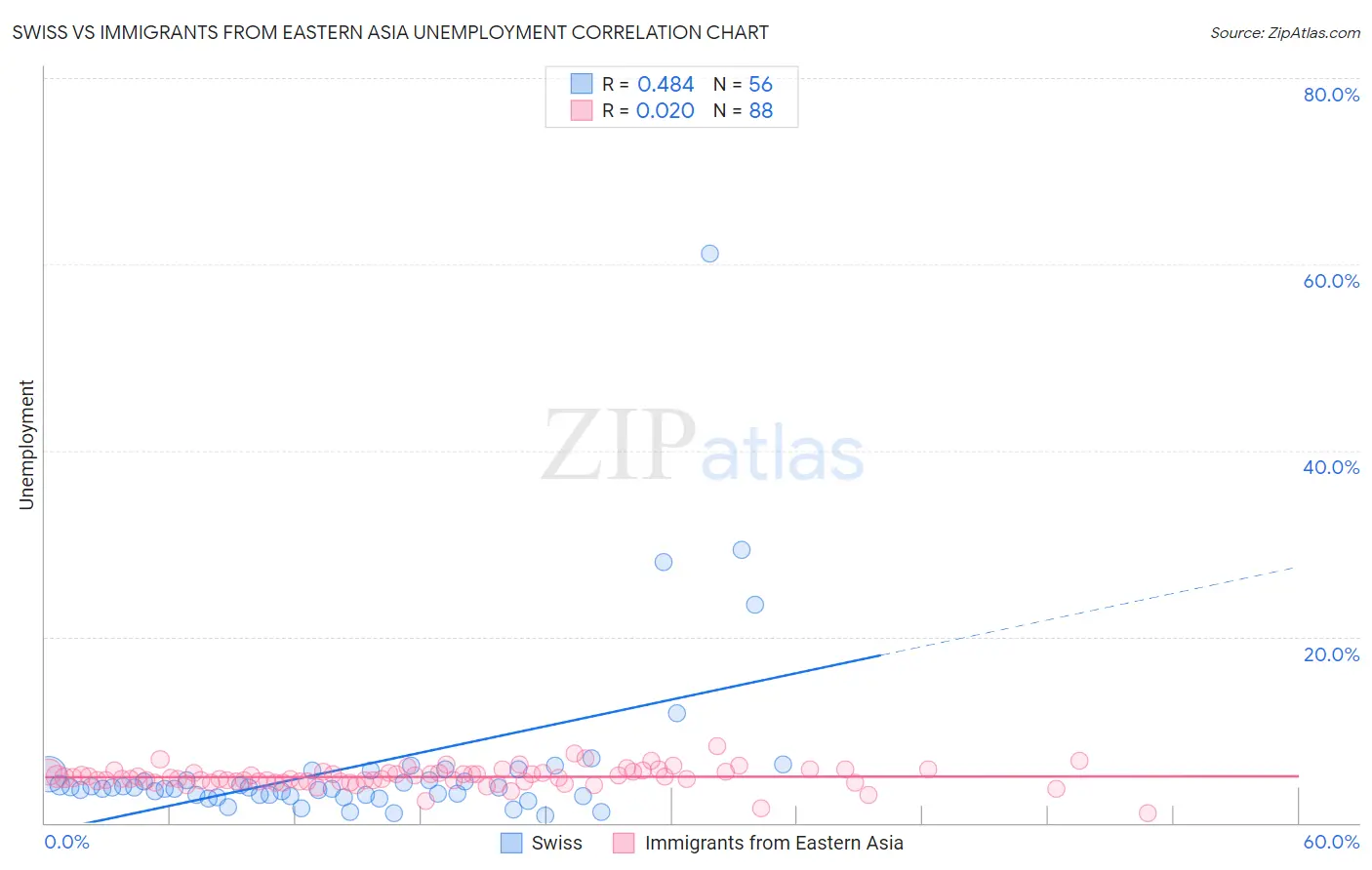 Swiss vs Immigrants from Eastern Asia Unemployment