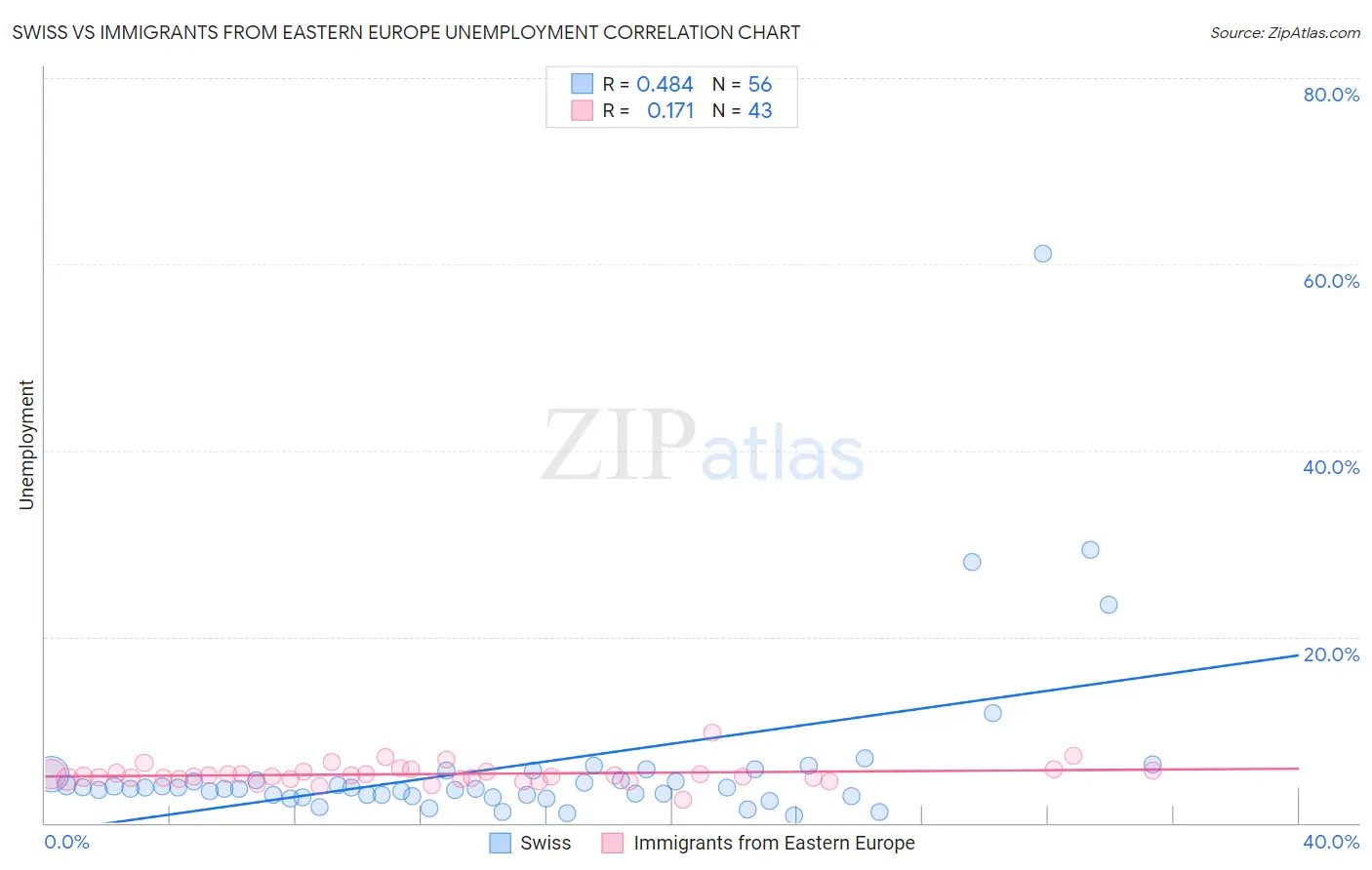 Swiss vs Immigrants from Eastern Europe Unemployment