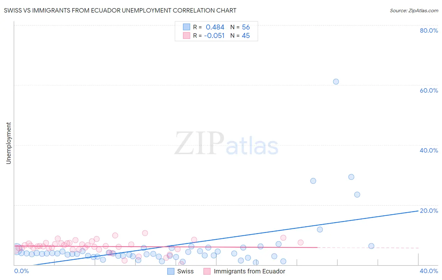 Swiss vs Immigrants from Ecuador Unemployment