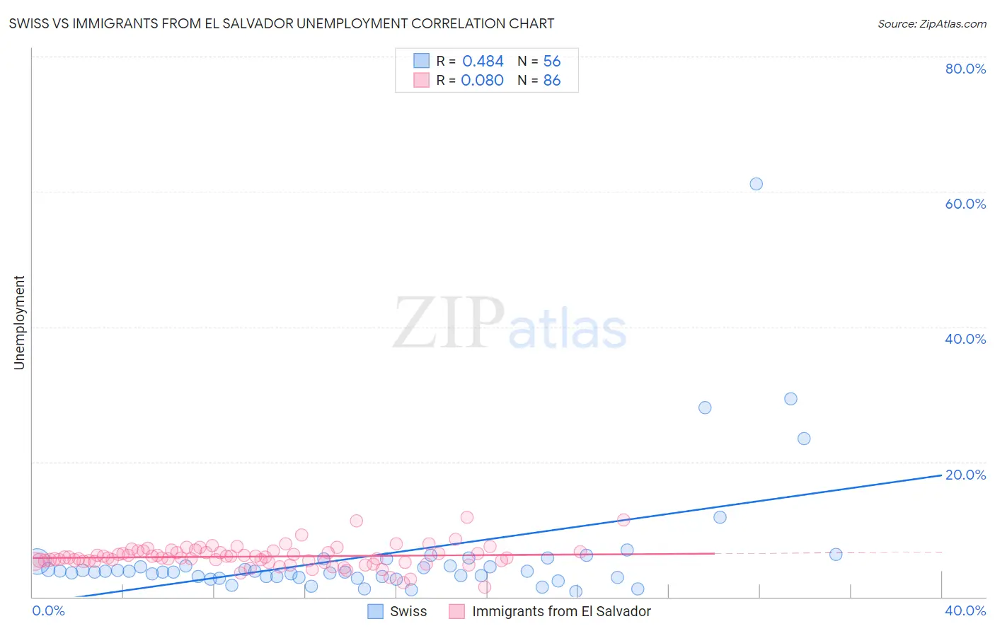 Swiss vs Immigrants from El Salvador Unemployment