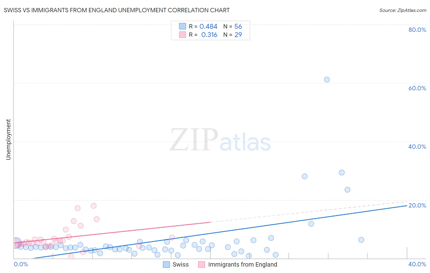 Swiss vs Immigrants from England Unemployment