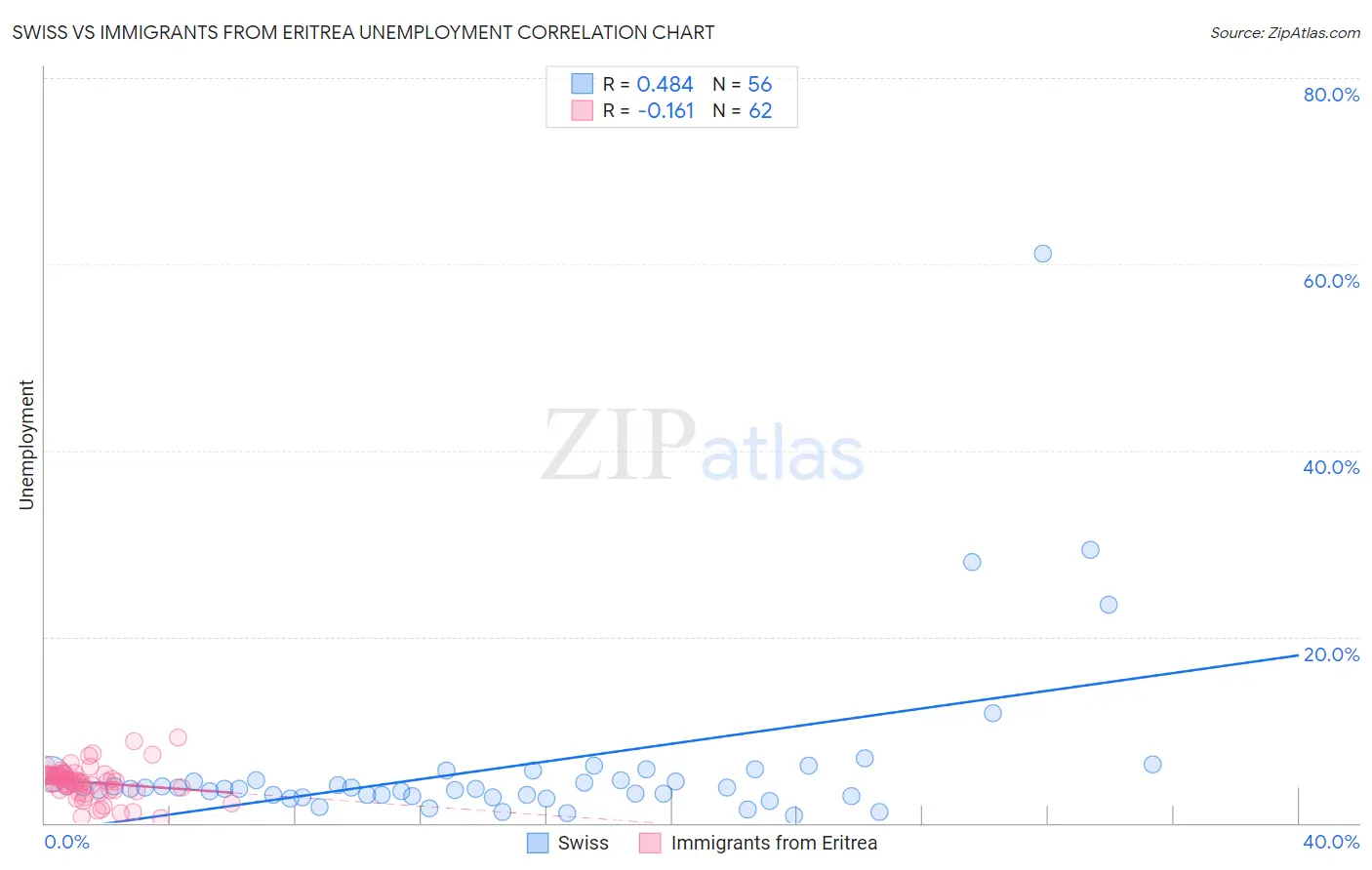 Swiss vs Immigrants from Eritrea Unemployment