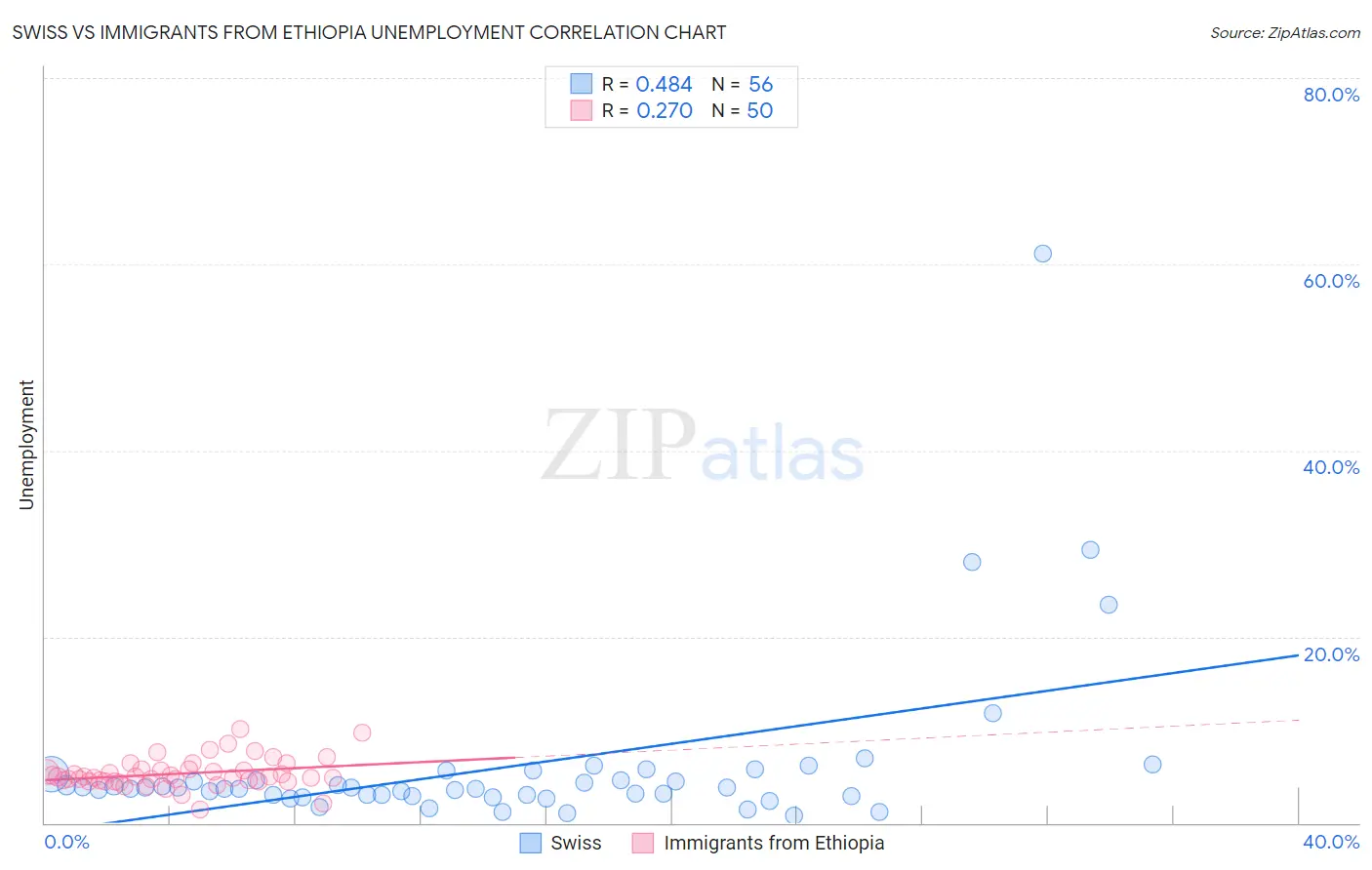 Swiss vs Immigrants from Ethiopia Unemployment