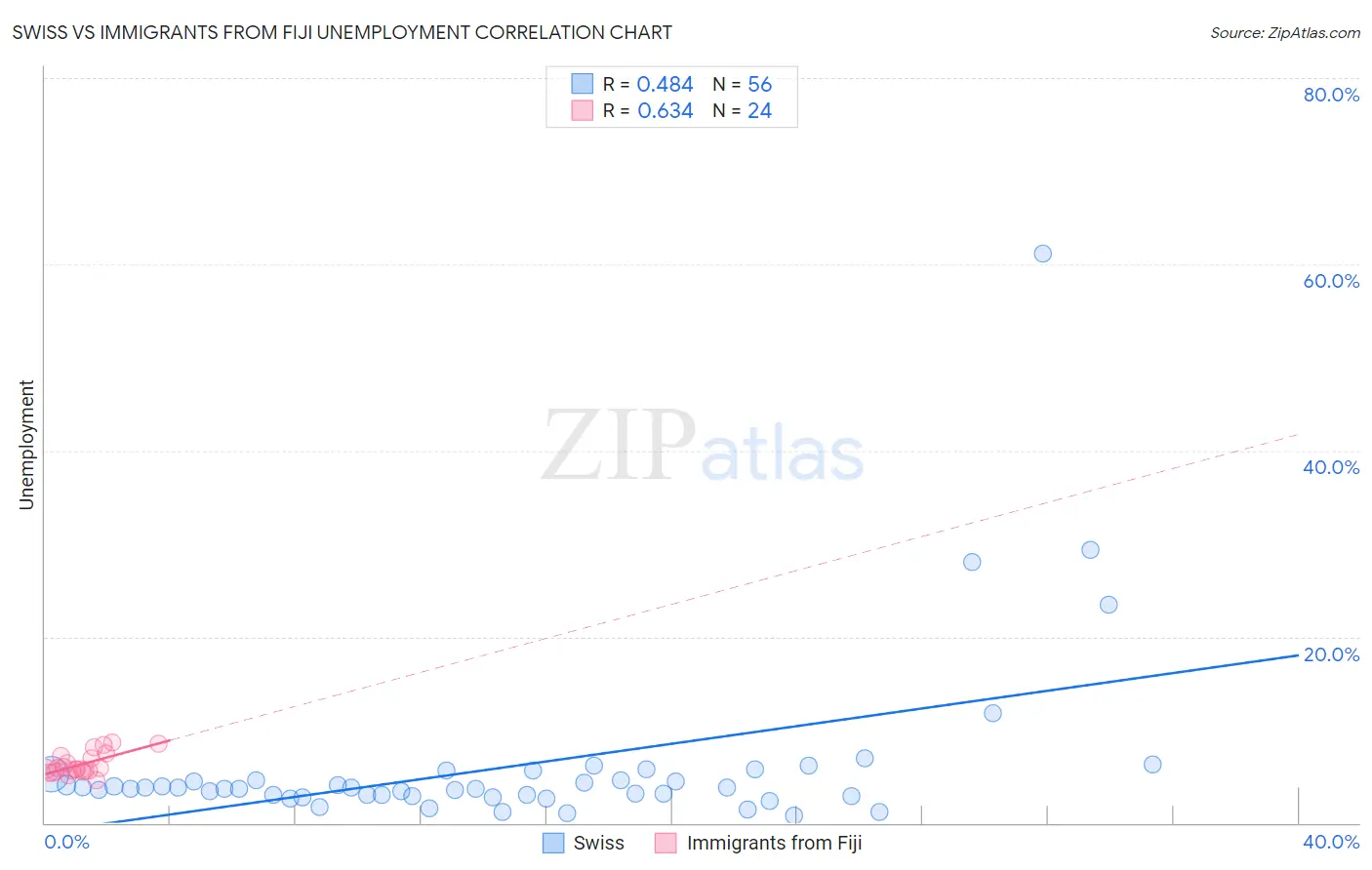 Swiss vs Immigrants from Fiji Unemployment