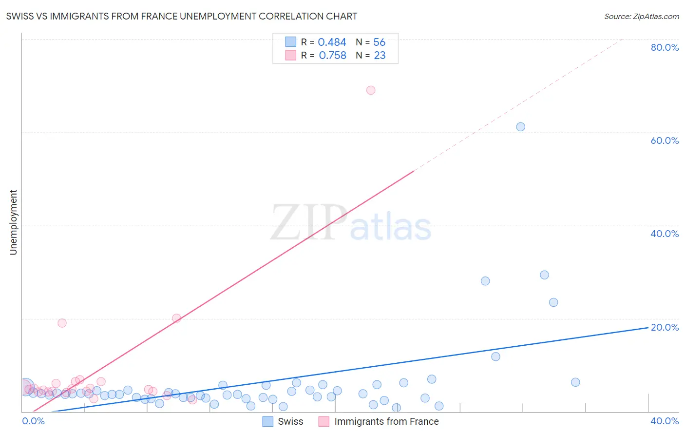 Swiss vs Immigrants from France Unemployment