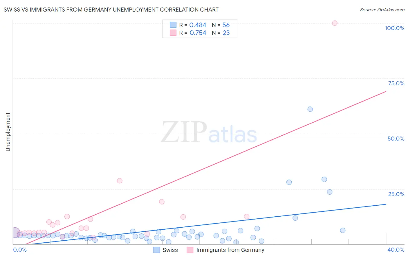 Swiss vs Immigrants from Germany Unemployment